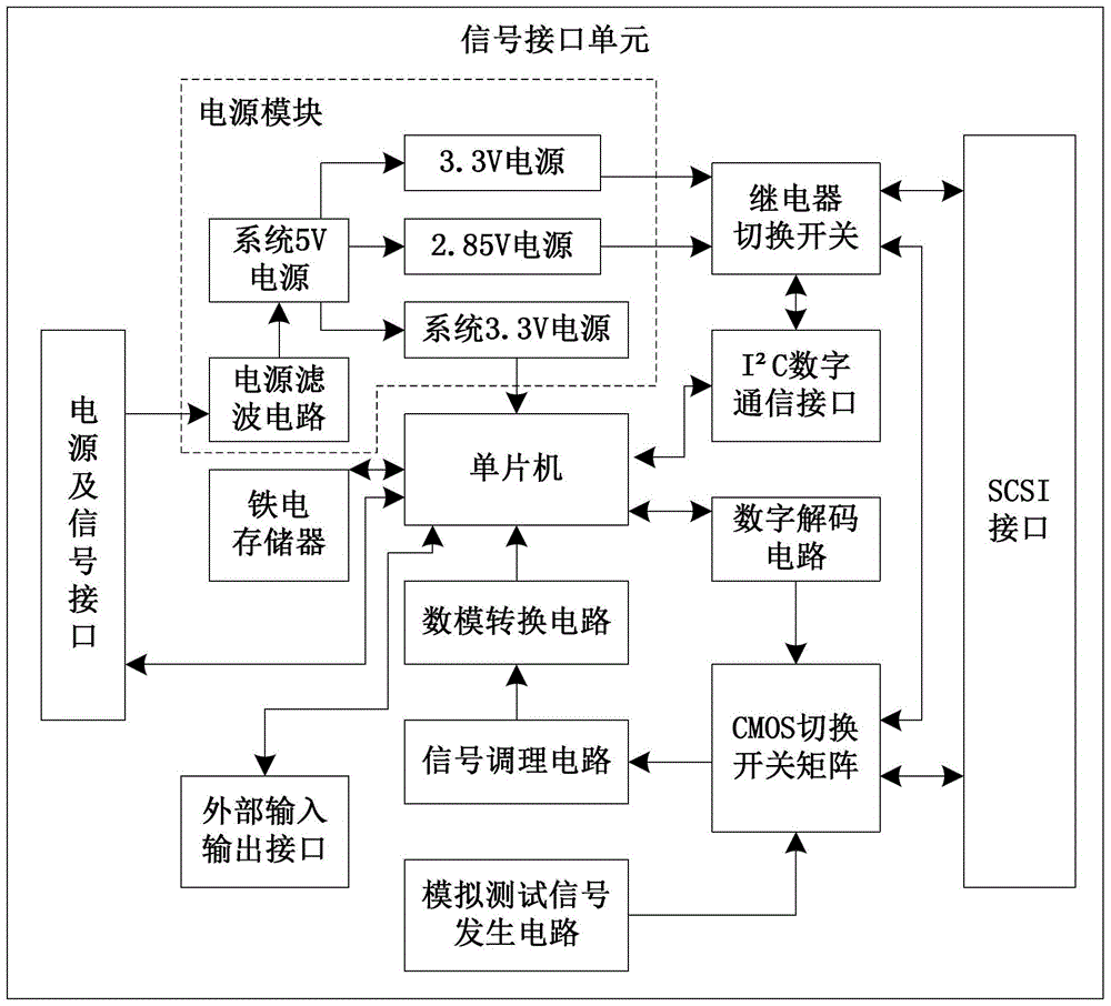 A capacitive touch screen programming test system