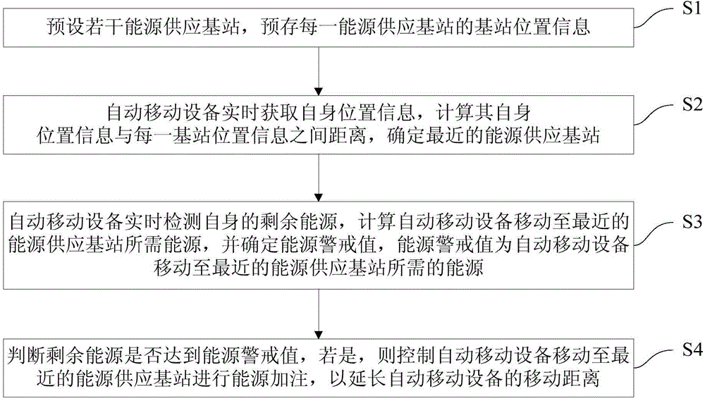 Method for increasing movement distance of automatic movement device