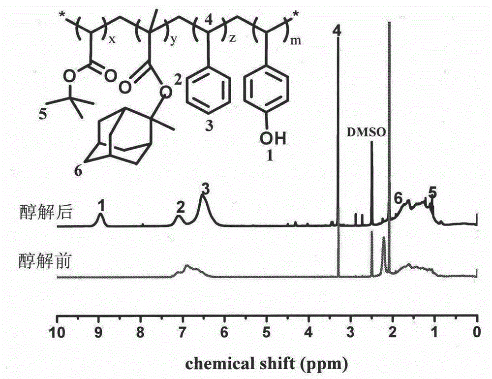 Preparation of 248 nm deep ultraviolet photoresist film forming resin based on RAFT polymerization method