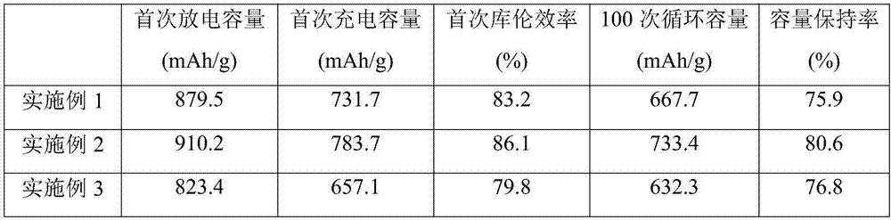 Preparation and application method of graphene-coated porous silicon composite anode material