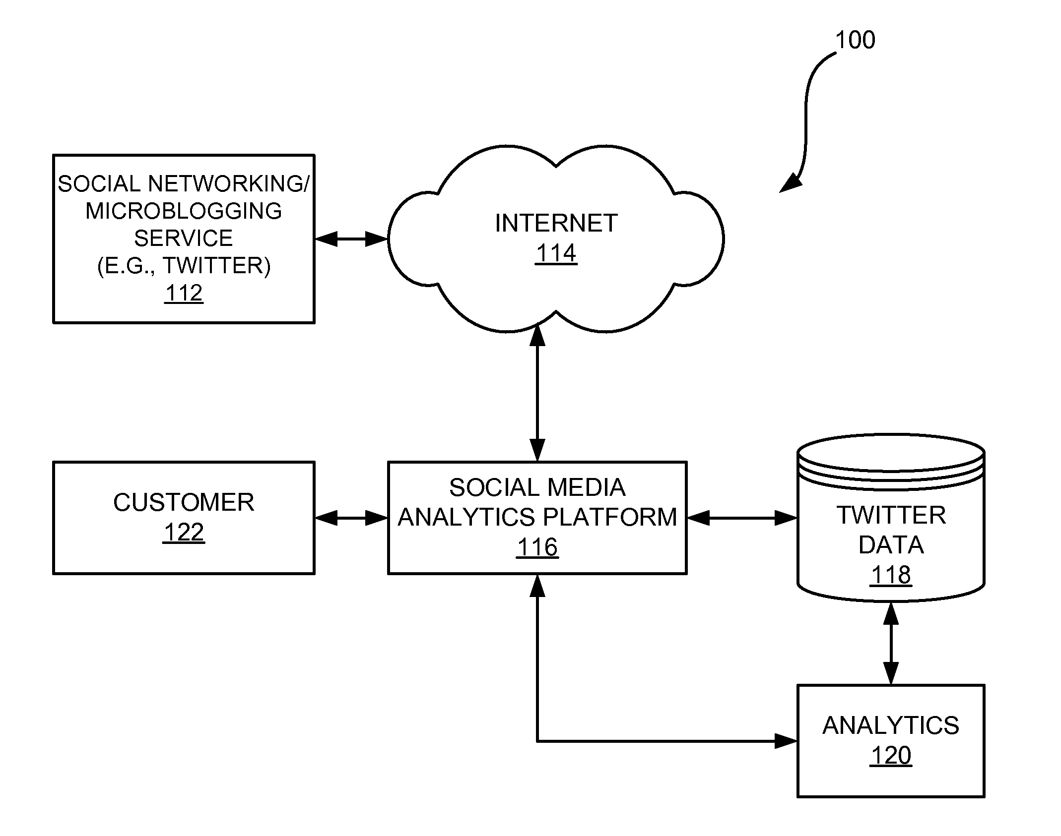 Apparatus and process for conducting social media analytics