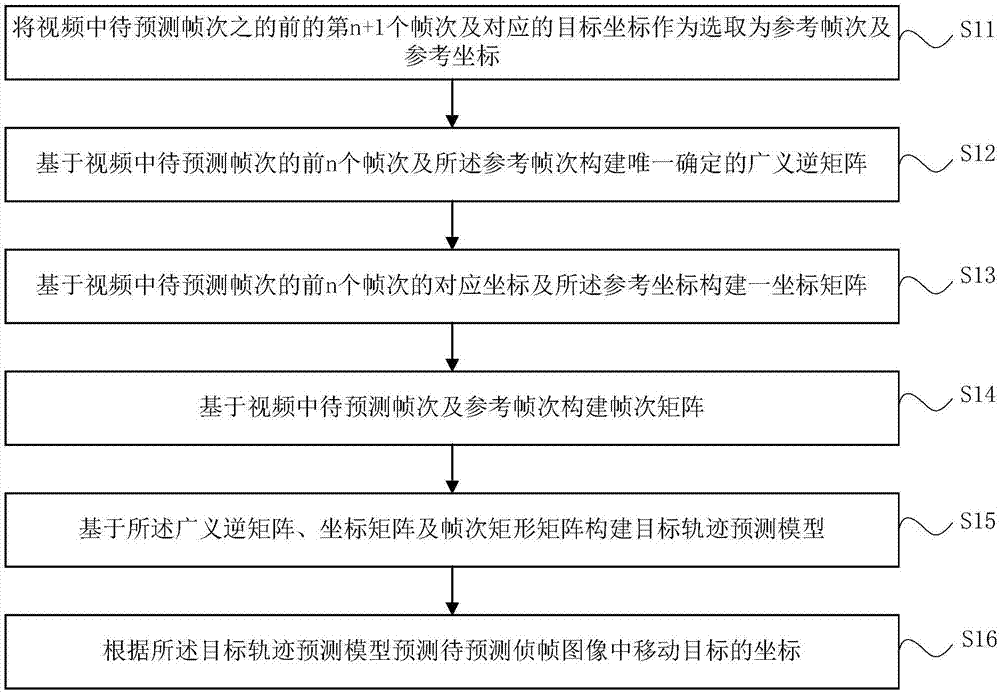 Prediction method and device of movement track