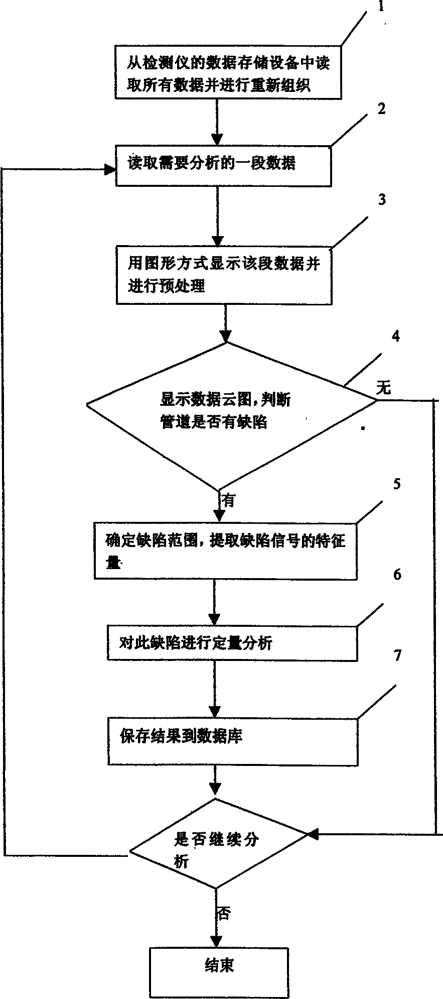 Analysing method for detection data of pipeline defect leaking magnet