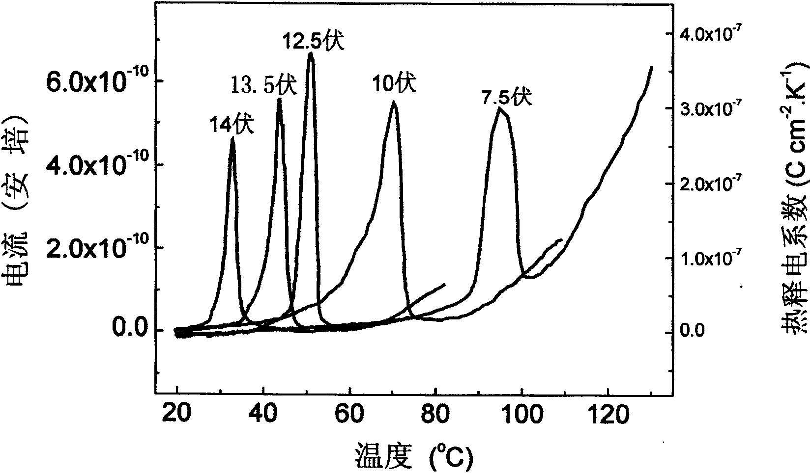 Anti-ferroelectric thin film used as thermoelectrical material and preparing method and use thereof