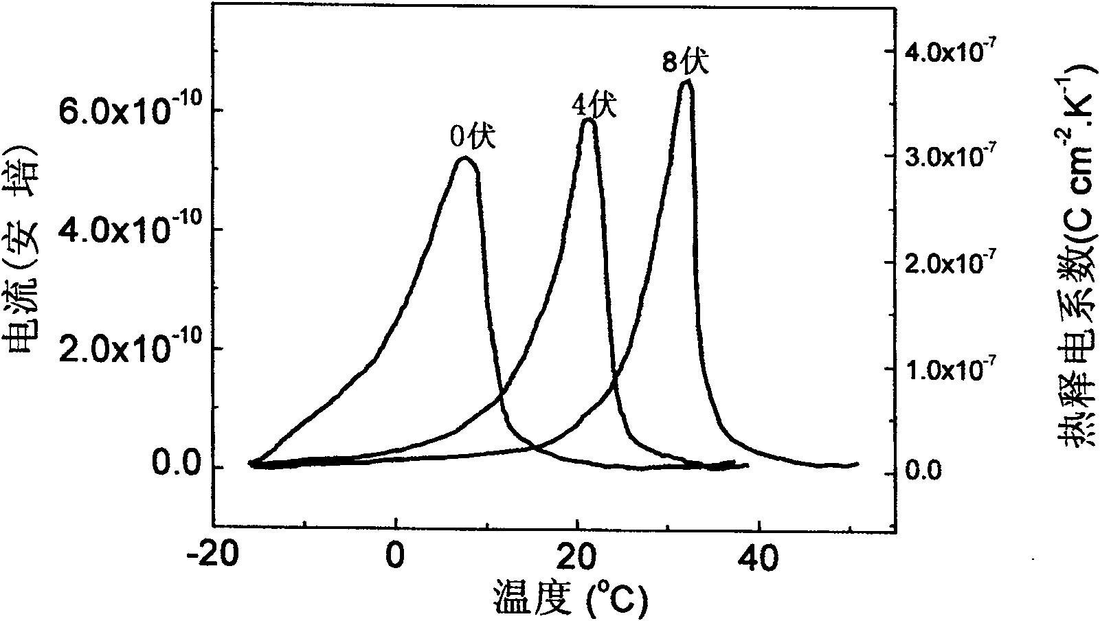 Anti-ferroelectric thin film used as thermoelectrical material and preparing method and use thereof