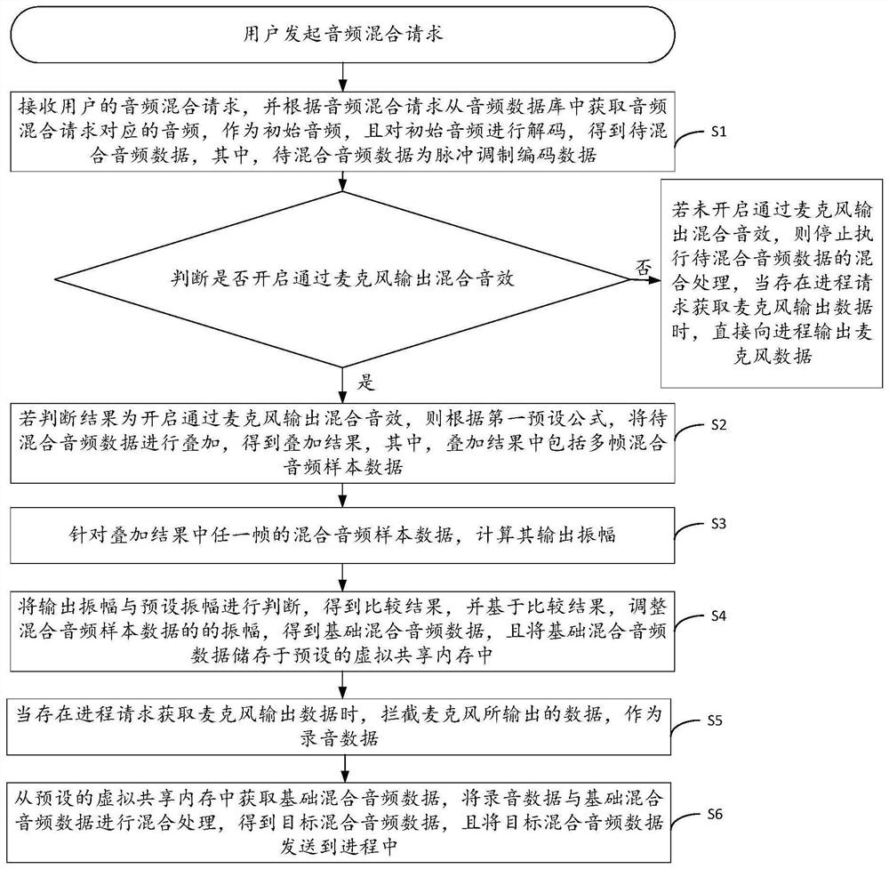 Processing method and device for mixing multiple channels of audios in microphone data