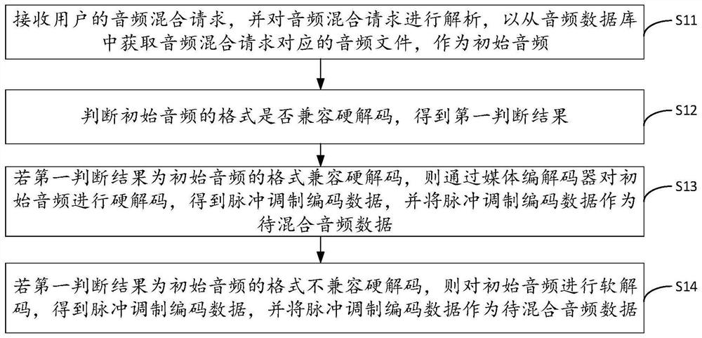 Processing method and device for mixing multiple channels of audios in microphone data