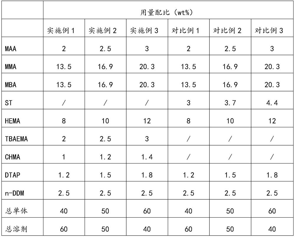 Acrylic resin, low-VOC acrylic coating material and preparation method of acrylic resin