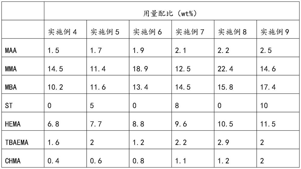 Acrylic resin, low-VOC acrylic coating material and preparation method of acrylic resin