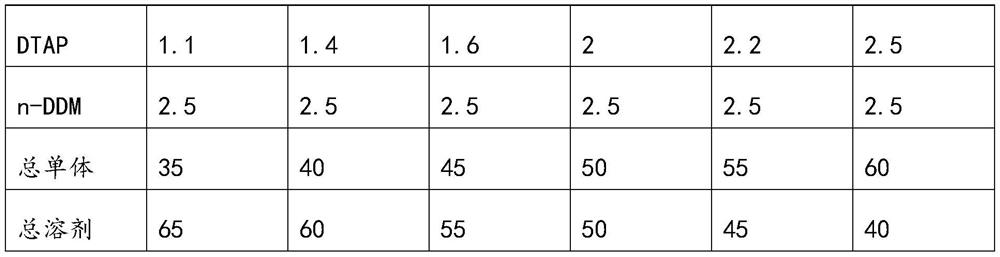 Acrylic resin, low-VOC acrylic coating material and preparation method of acrylic resin