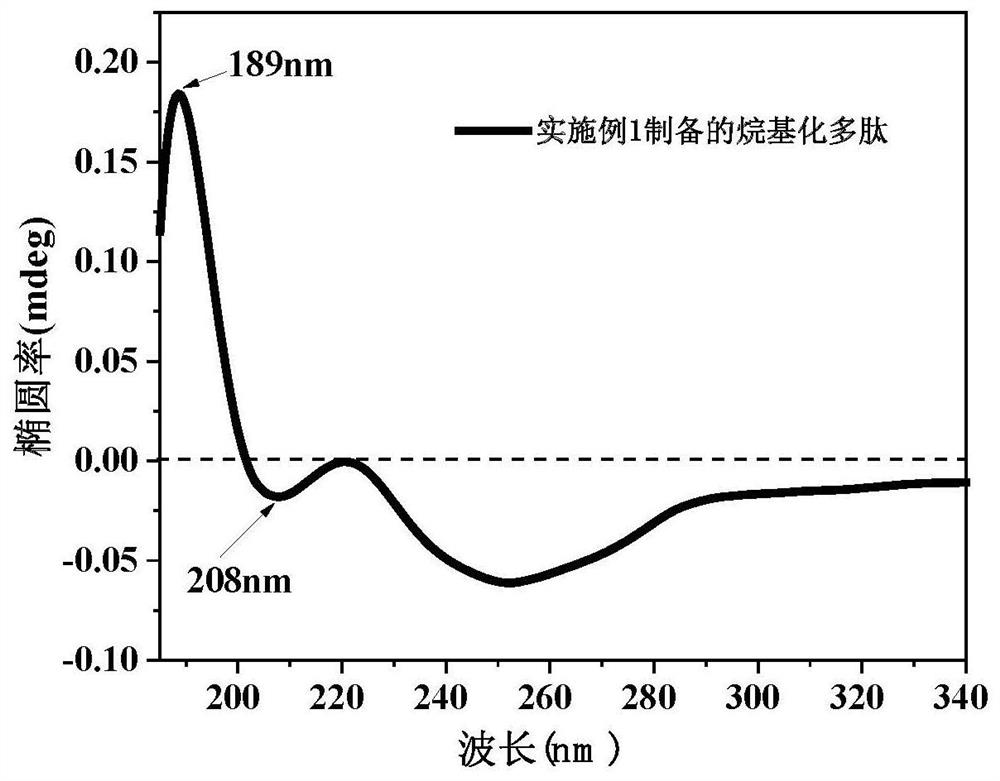 Nucleic acid delivery system based on alkylated polypeptide as well as preparation method and application