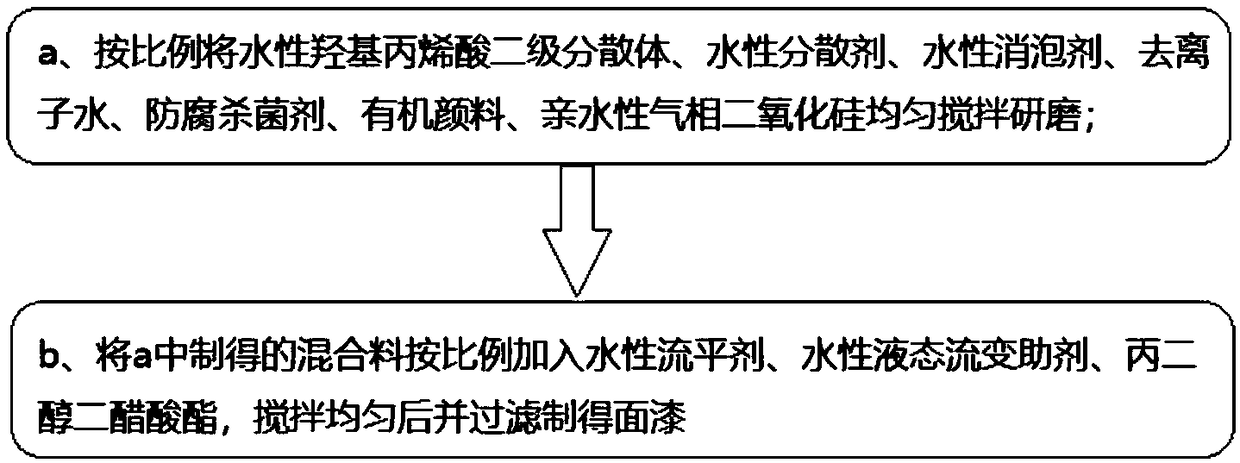 Preparation method of wet-jet wet waterborne coating