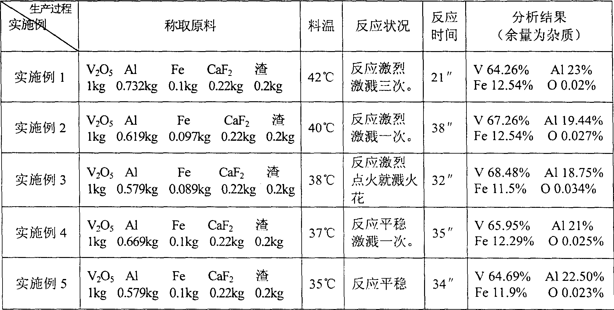 A V-Al-Fe intermediate alloy and process for preparing same