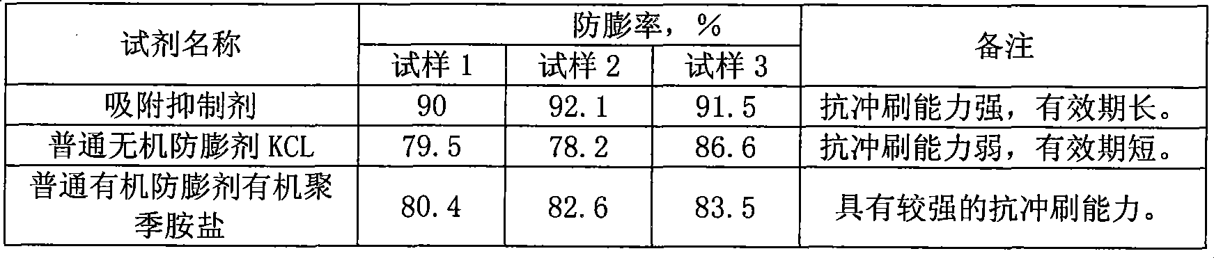 Adsorption inhibitor applying to low permeable oilfield