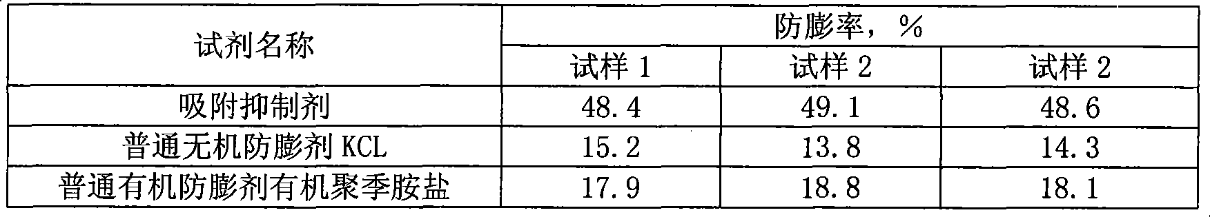 Adsorption inhibitor applying to low permeable oilfield