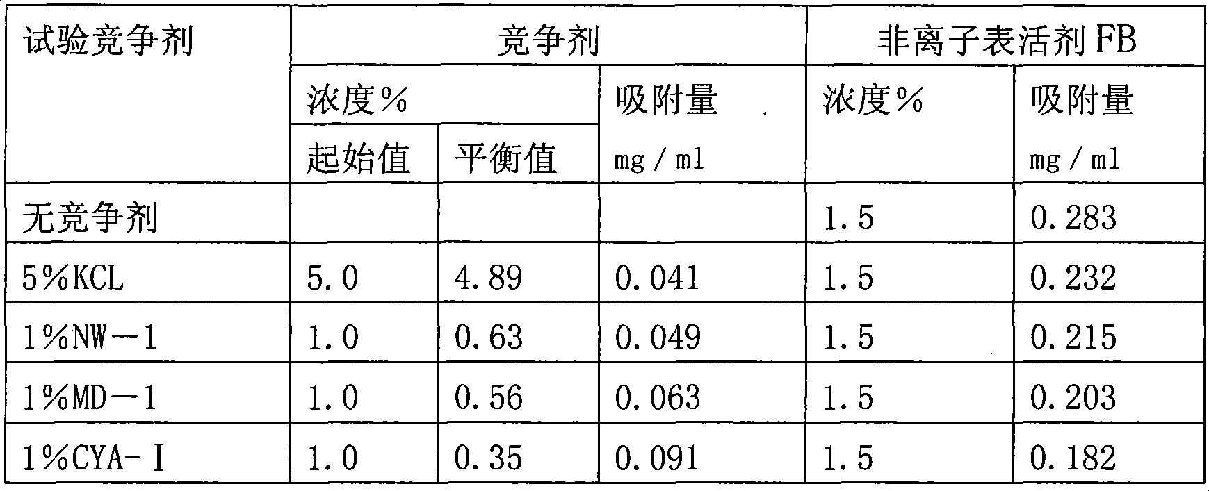 Adsorption inhibitor applying to low permeable oilfield