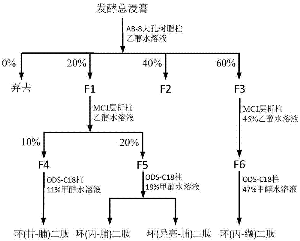 Preparation method of cyclic dipeptide compound