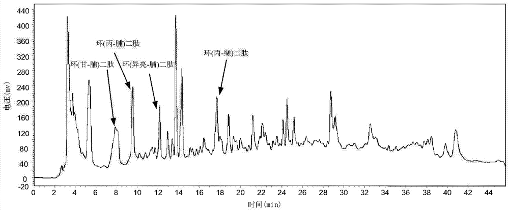 Preparation method of cyclic dipeptide compound