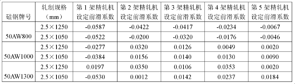 Control method for forward slipping coefficient of hot rolled silicon steel