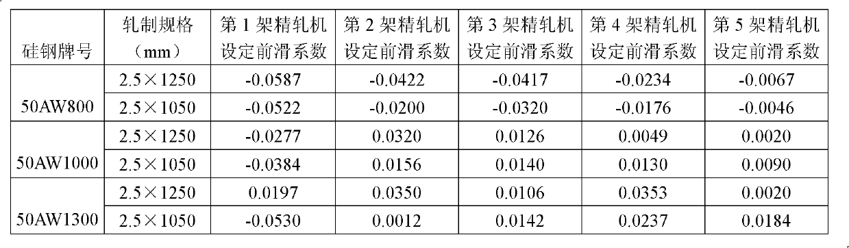 Control method for forward slipping coefficient of hot rolled silicon steel