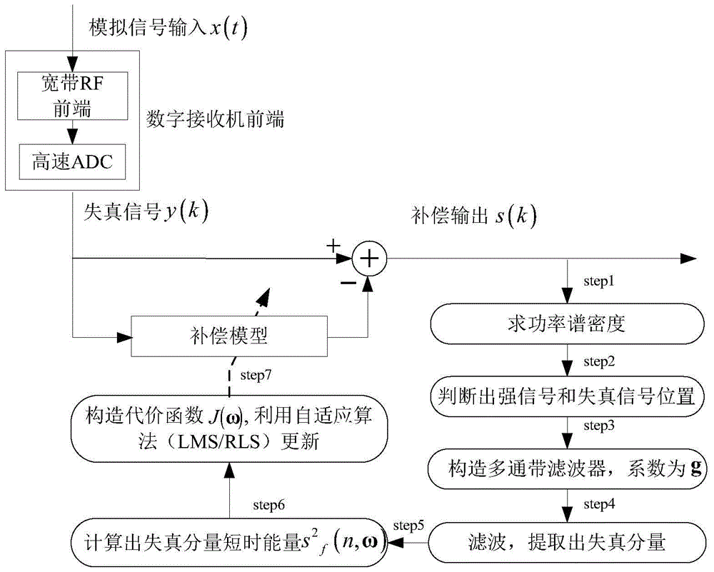 A Nonlinear Blind Identification and Compensation Method for Wideband Receiver