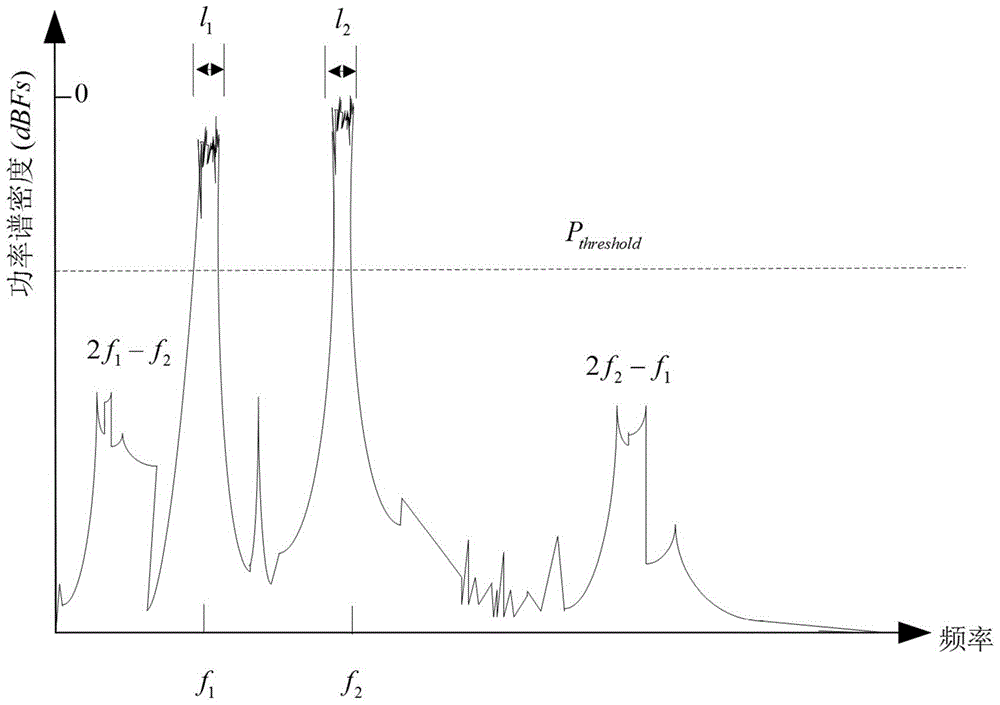 A Nonlinear Blind Identification and Compensation Method for Wideband Receiver