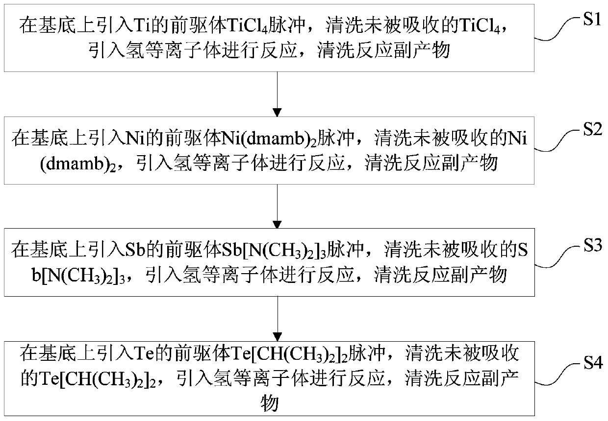 Phase change thin film material, phase change memory unit and preparation method thereof