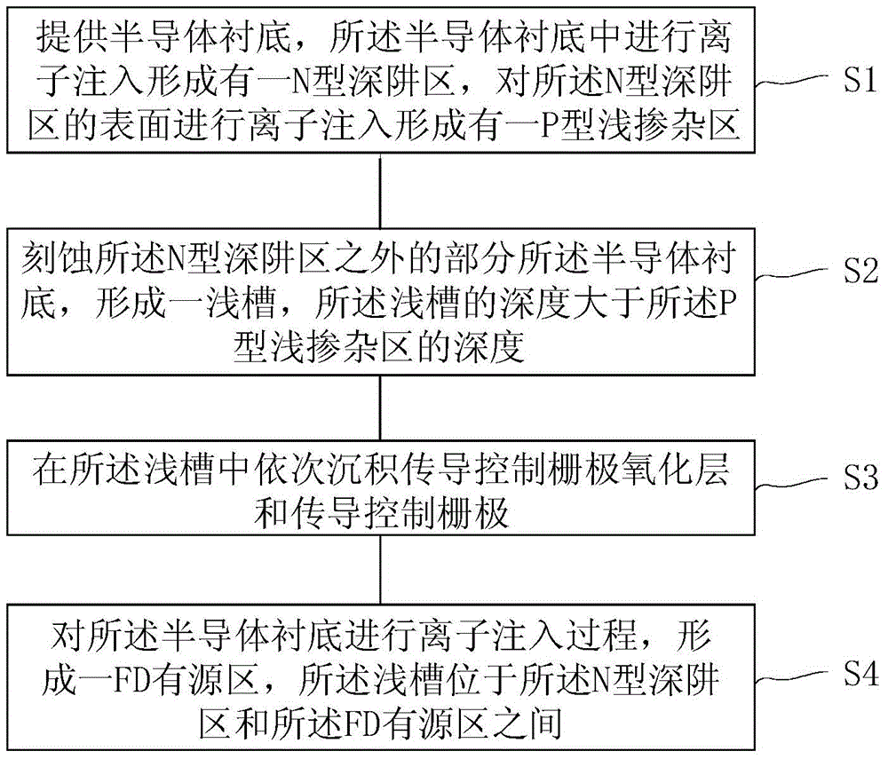 Transmission control transistor and preparation method thereof and CIS chip structure