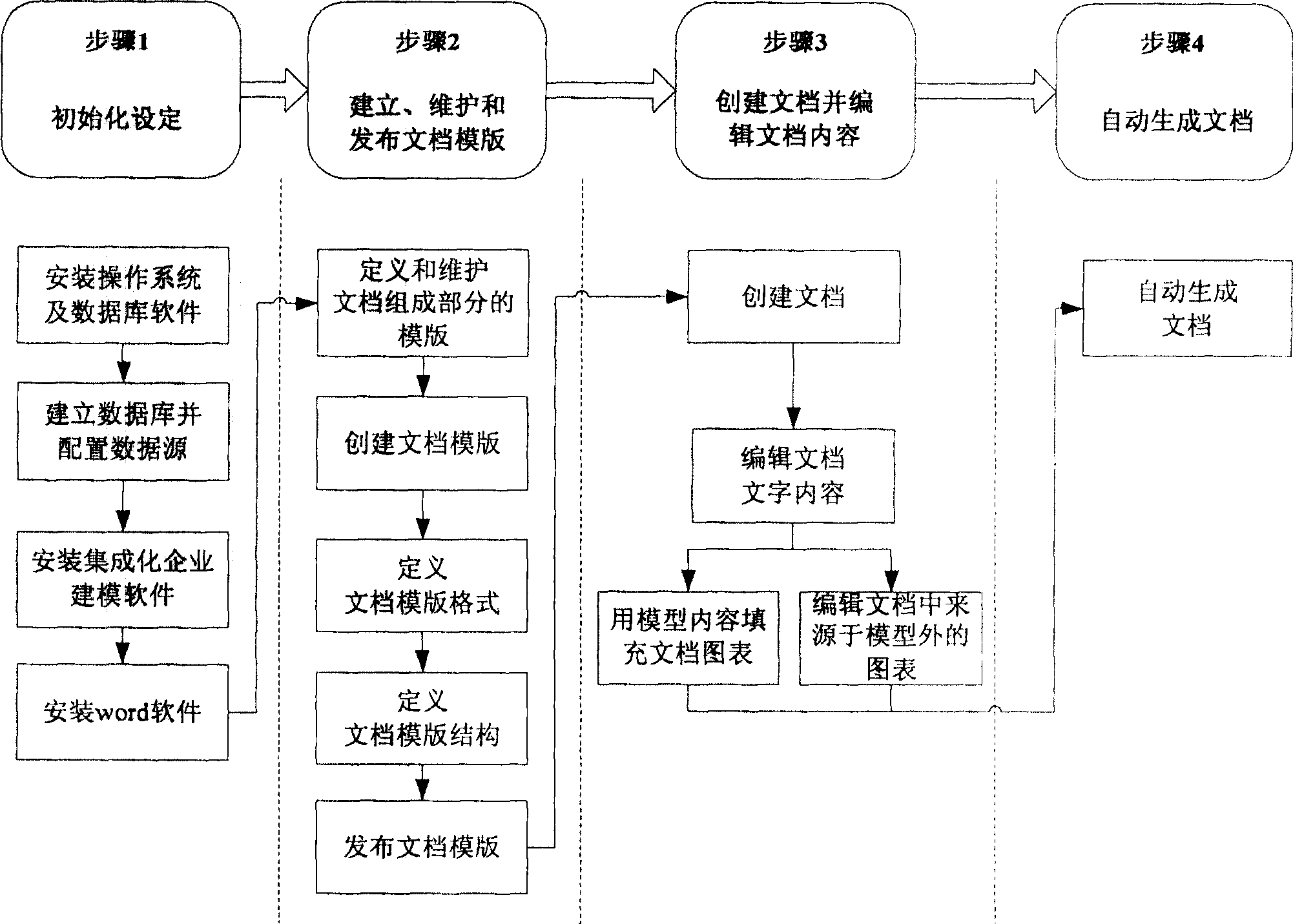 Document automatic creation method based on integration business model