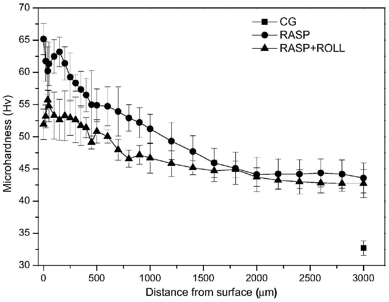 A method to improve the matching degree of strength and plasticity of metal gradient structures