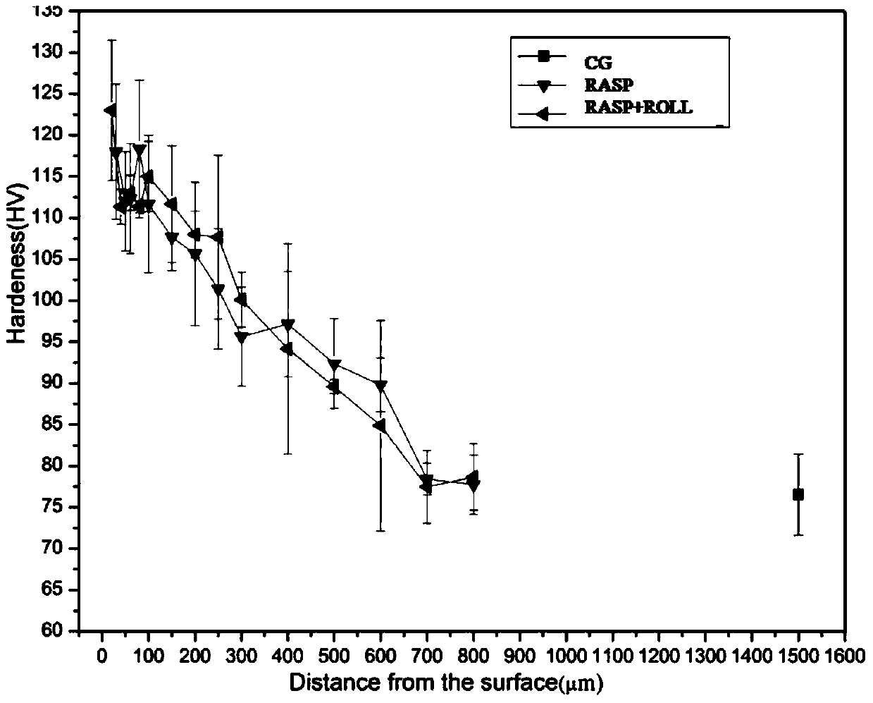 A method to improve the matching degree of strength and plasticity of metal gradient structures