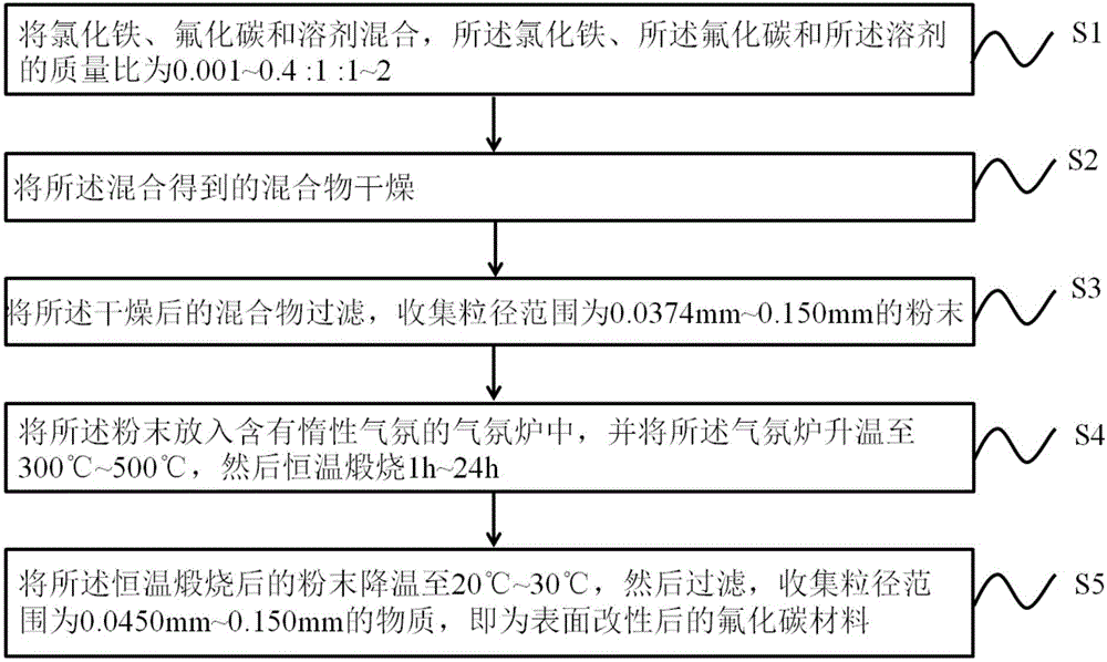 Surface-modified carbon fluoride material, and method and application thereof