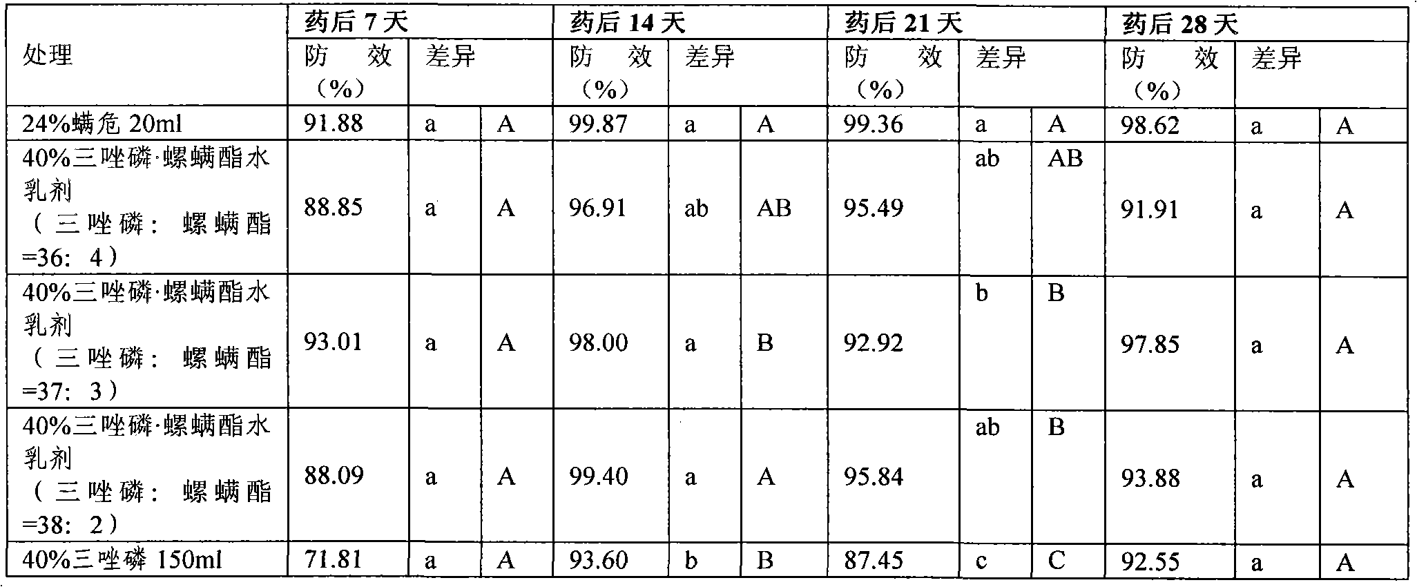 Compounded insecticidal water emulsion containing triazophos and spirodiclofen and preparation method thereof