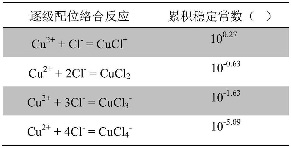 A kind of method for selectively recovering copper from chloride mixed solution