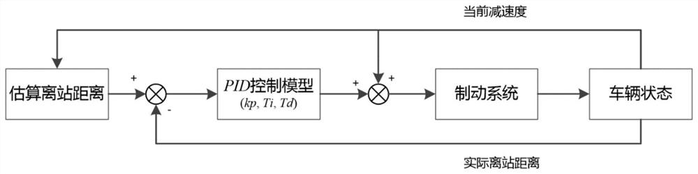 Automatic driving vehicle parking control method and device