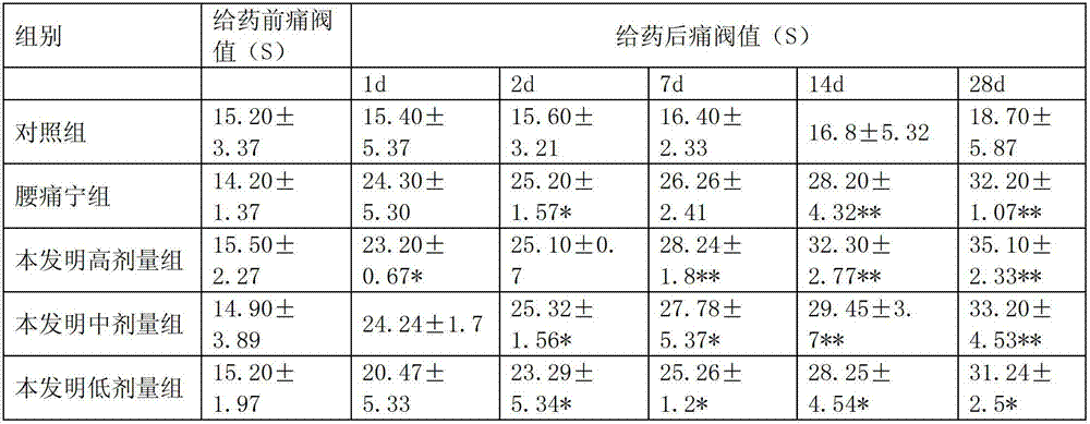 Traditional Chinese medicine composition for curing lumbar interveterbral disc protrusion and preparation method thereof