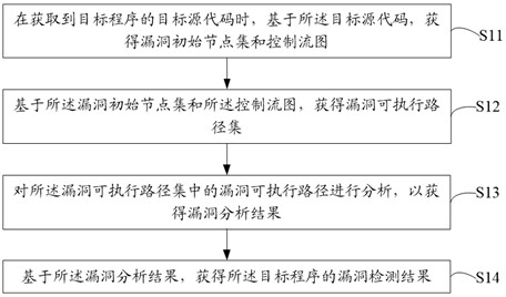 Program vulnerability detection method and device, terminal equipment and storage medium