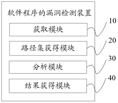 Program vulnerability detection method and device, terminal equipment and storage medium