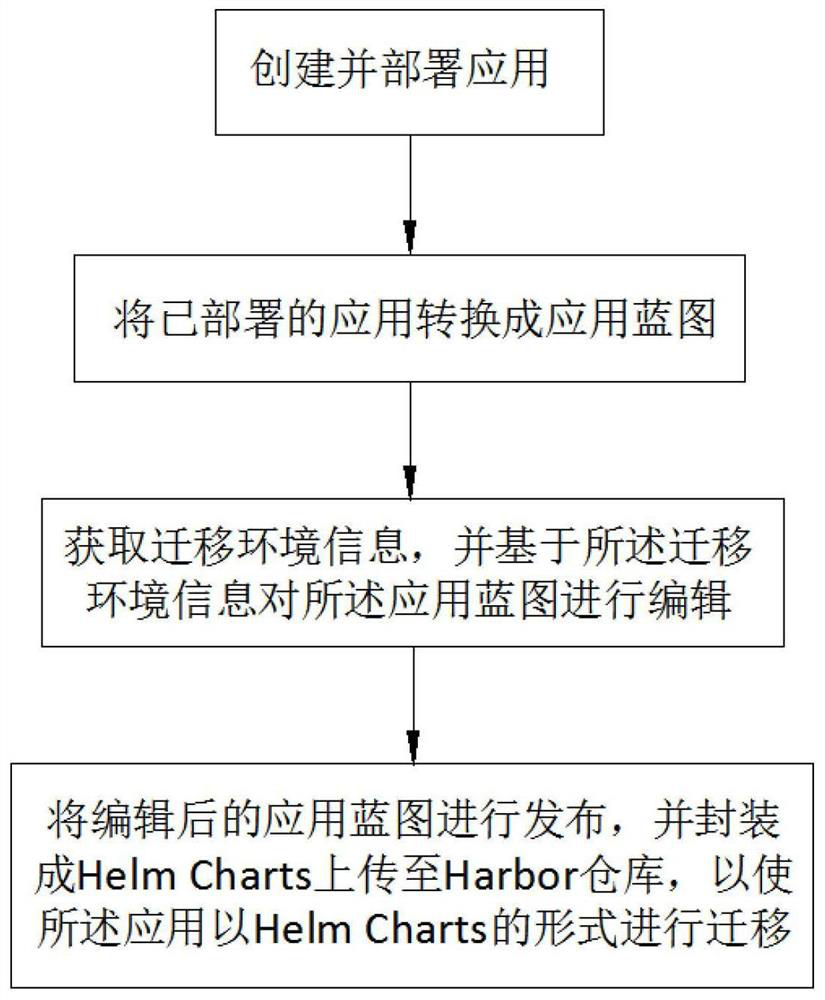 Method, system and computer readable medium for migrating applications