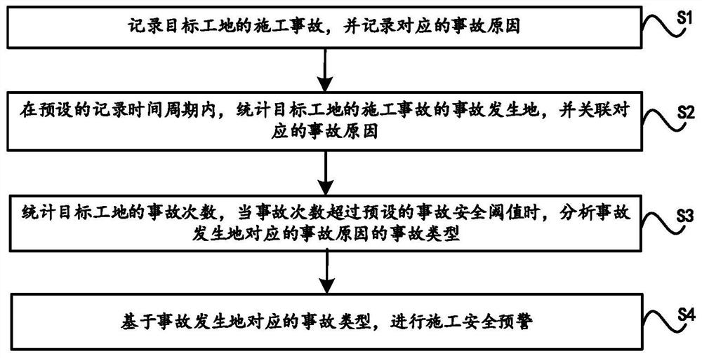 Construction management method and device based on green architectural concept