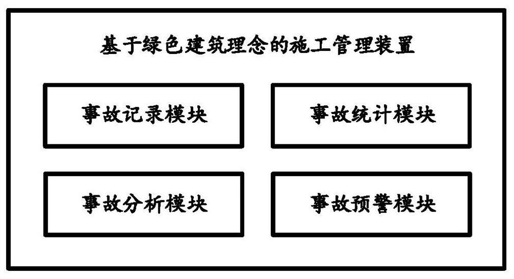 Construction management method and device based on green architectural concept