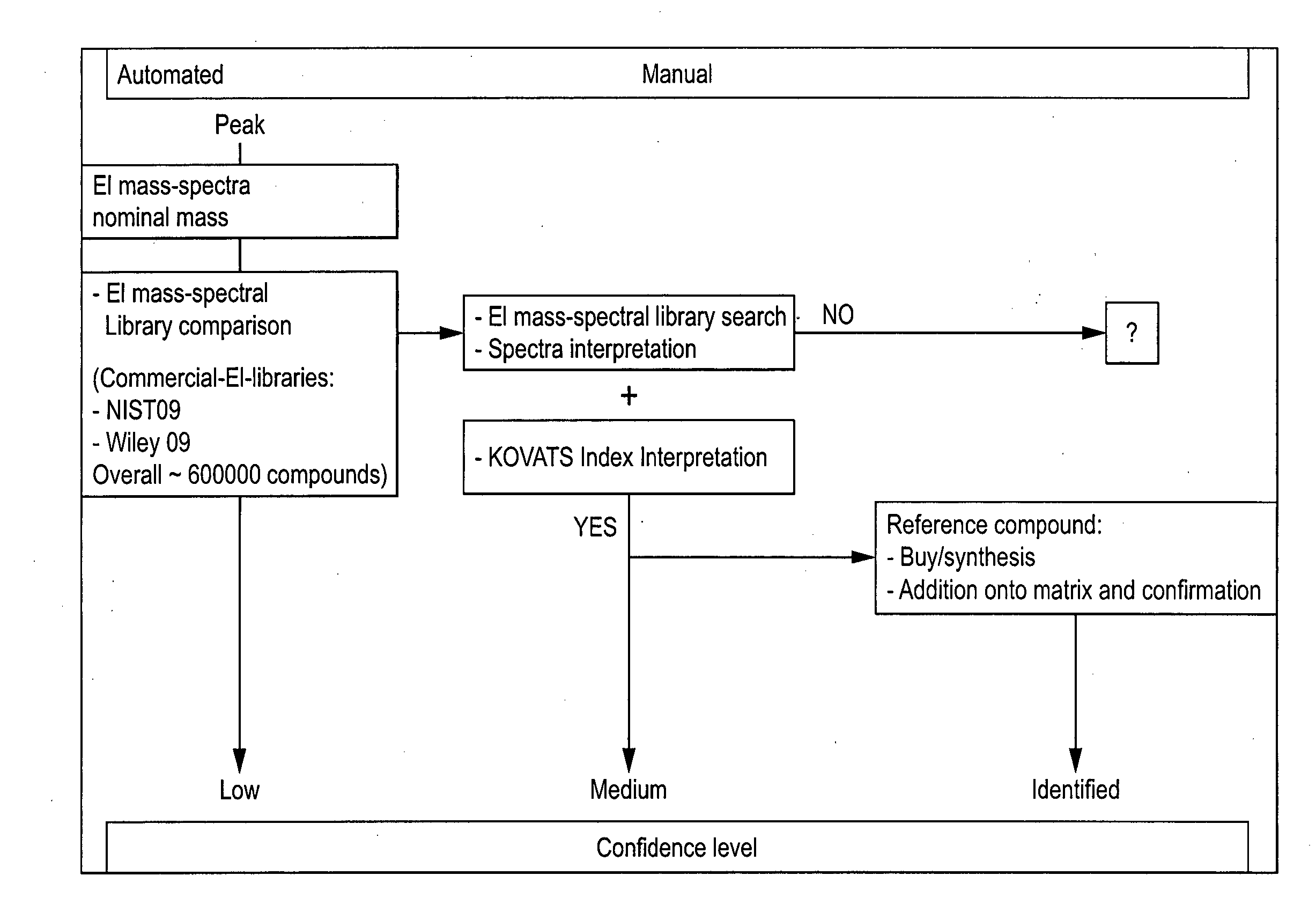 Computer-assisted structure identification