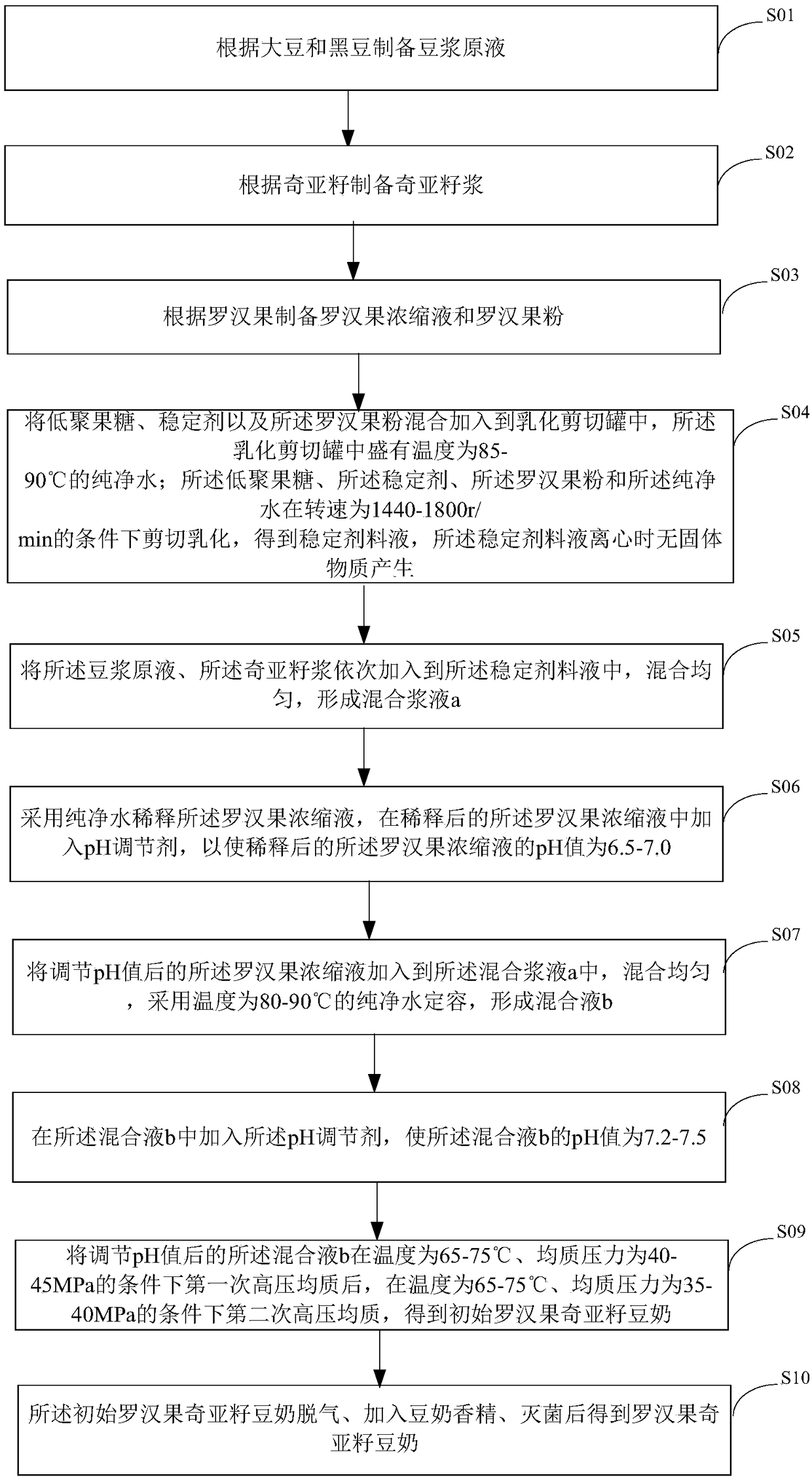 Fructus momordicae grosvenori and chia seed soy milk and preparation method thereof