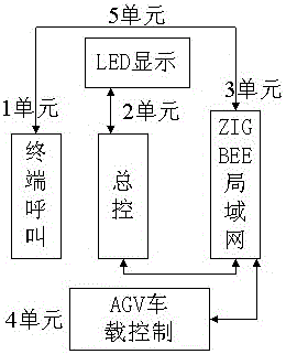 An agv call display and control system based on zigbee LAN