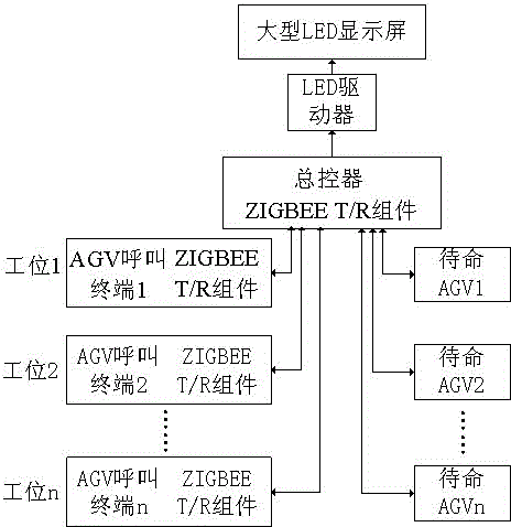 An agv call display and control system based on zigbee LAN