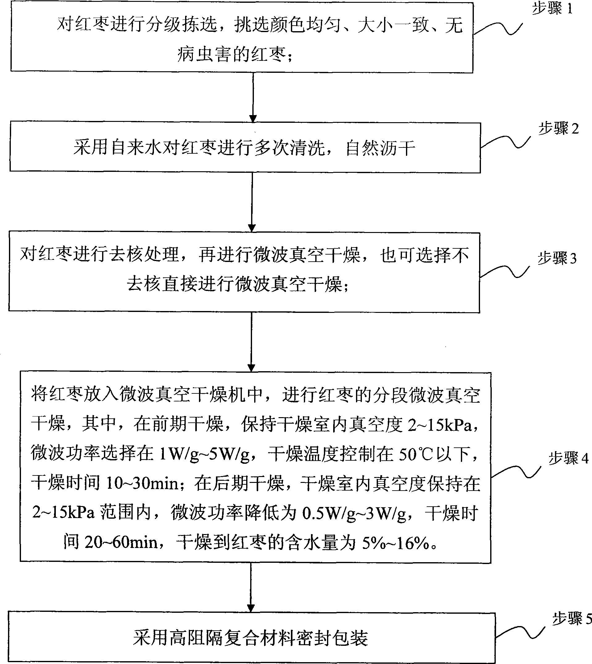 Method for preparing dry red date and red date produced thereby