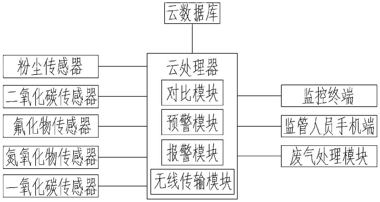 Industrial area atmospheric environment health risk assessment system