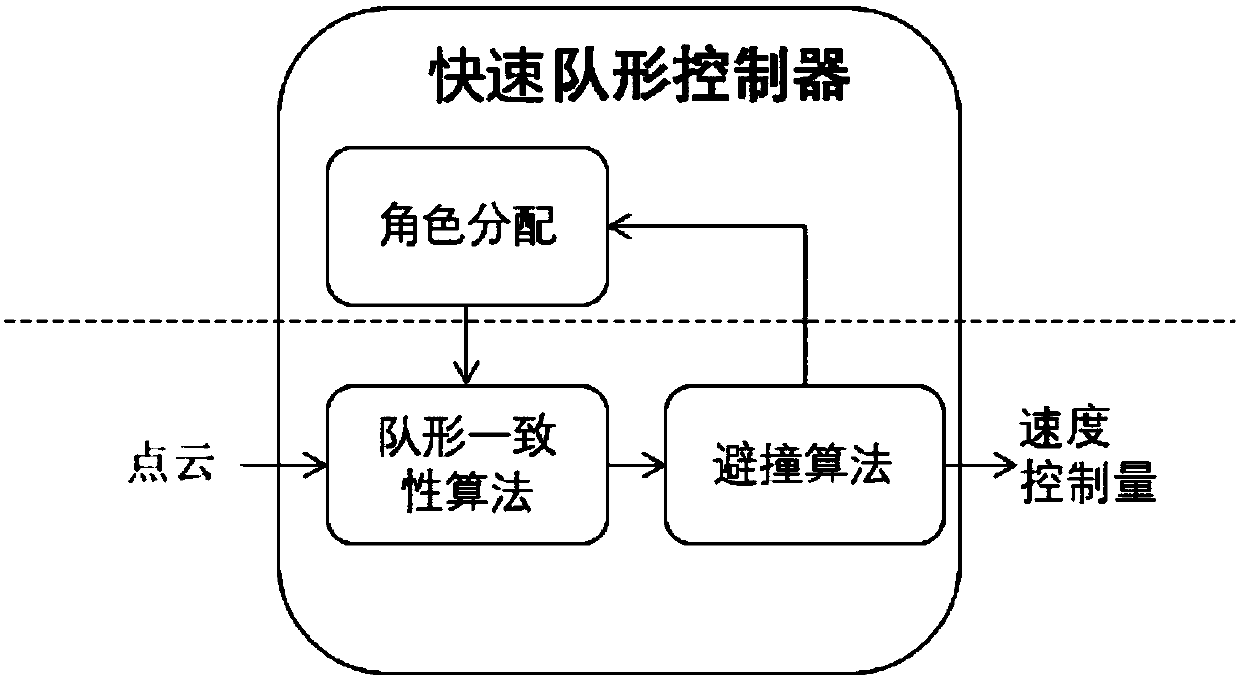 Quick formation control method based on pseudo-distributed unmanned aerial vehicle cluster