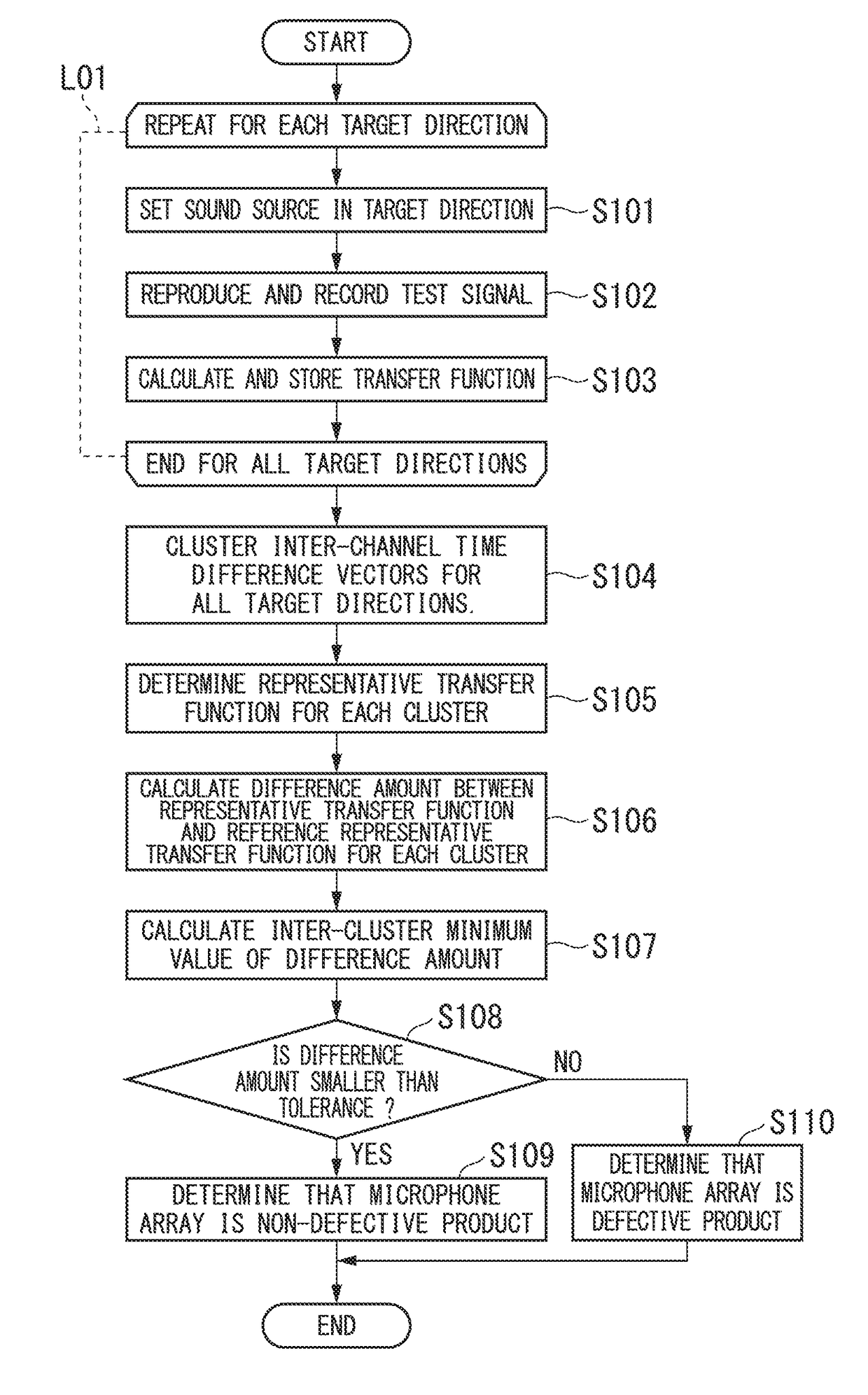 Test device and test method