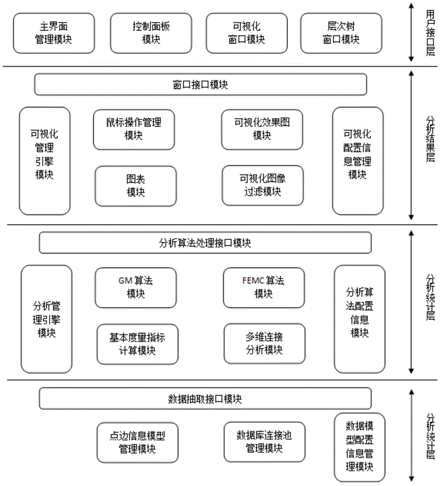 Interactive visualized analysis system structure facing massive document information